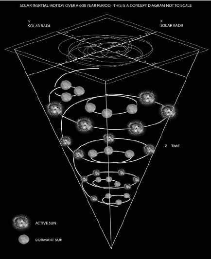Solar internal motion